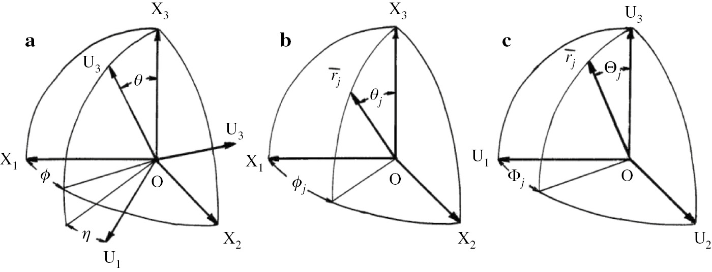 Fig. 5: Cartesian coordinates illustrating the geometrical relation (a) Euler angles θ and η which specify the orientation of coordinate O-U1U2U3 of structural unit with respect to the coordinate O-X1X2X3 of a specimen. (b) Angles θj and ϕj which specify the orientation of the given jth axis of the structural unit with respect to the coordinate O-X1X2X3. (c) Angles Θj and Φj which specify the orientation of the given jth axis of the structural unit with respect to the coordinate O-U1U2U3.