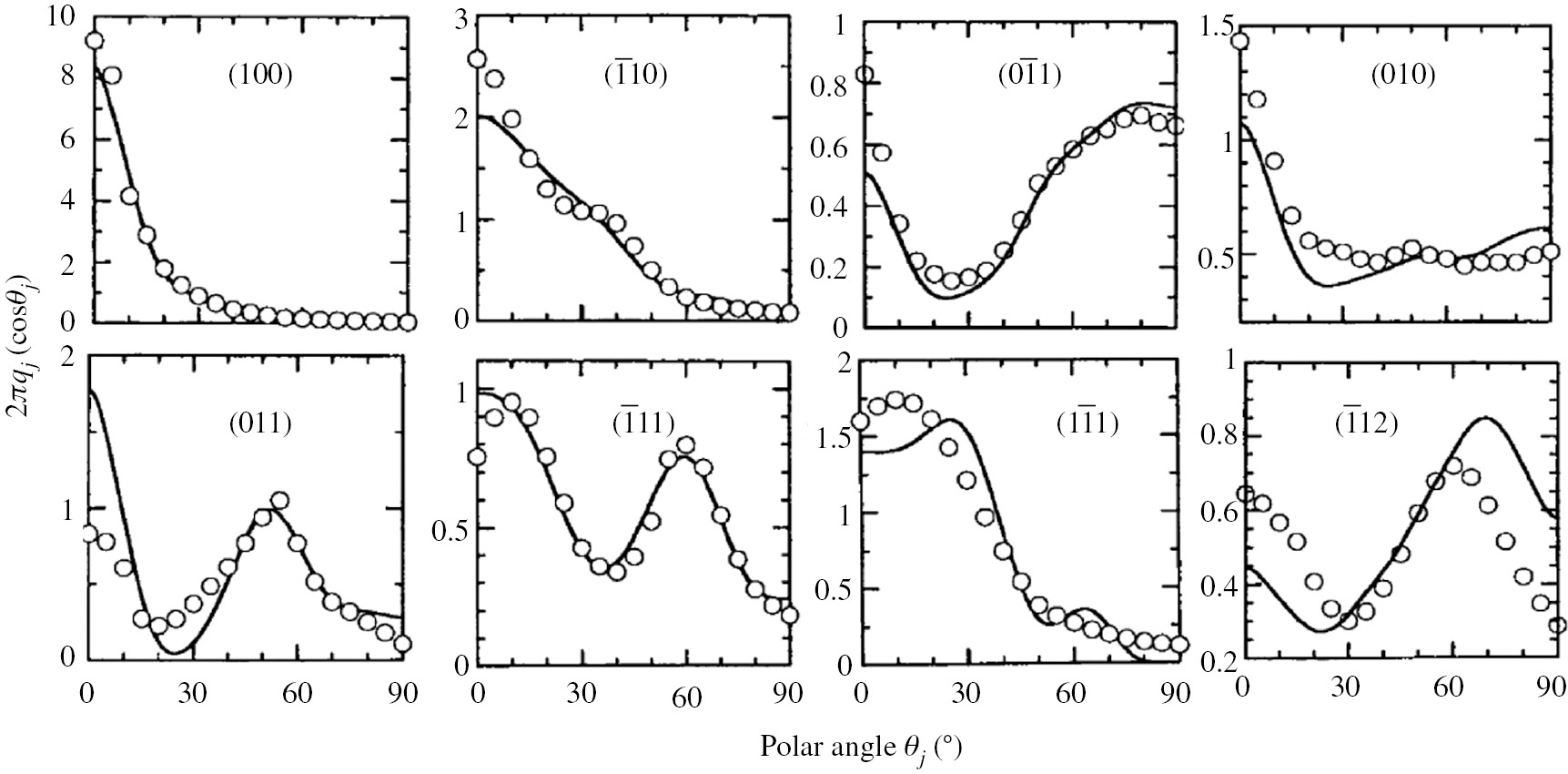 Fig. 7: The observed orientation functions of 2πqj(cosθj) (open circles) and the recalculated functions (solid curves) for the indicated crystal planes of the PET film with λ=4×4 (biaxial stretching) [12].