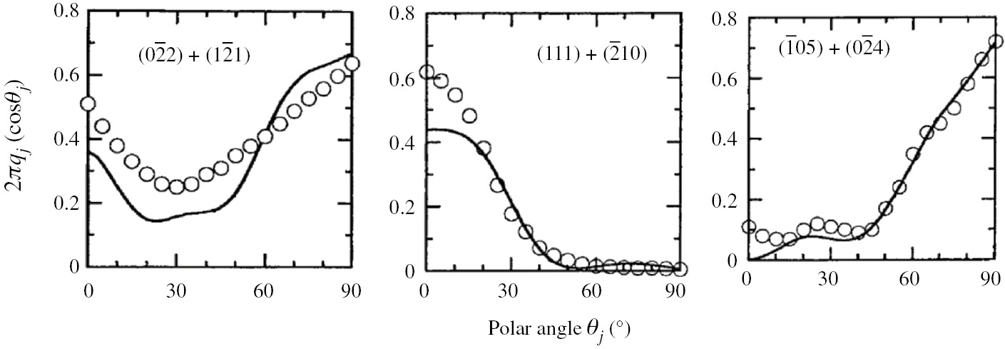 Fig. 8: The observed orientation functions of 2πqj(cosθj) (open circles) and the recalculated functions (solid curves) for the superposed crystal planes of the PET film with λ=4×4 (biaxial stretching) [12].