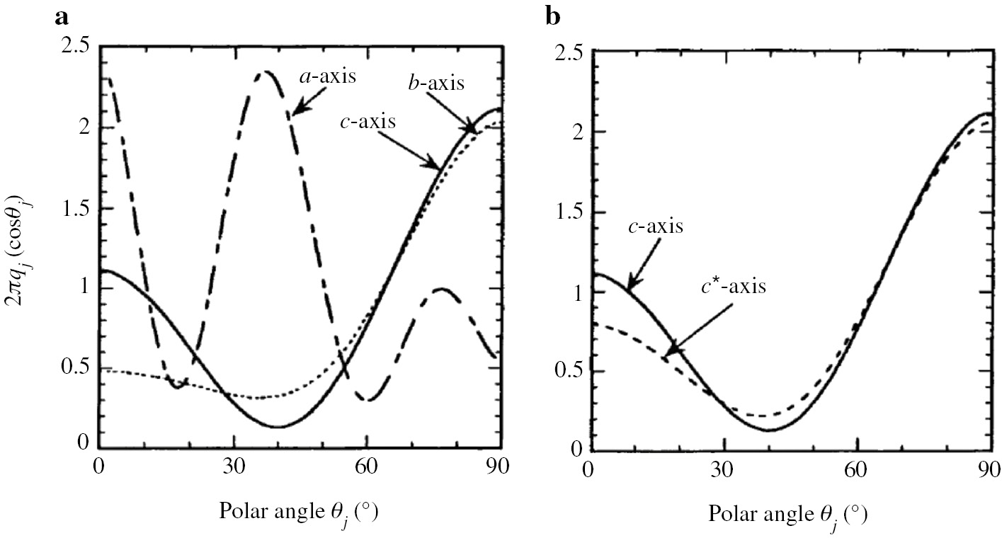 Fig. 9: Orientation distribution functions of the a-, b- and c-axes in addition to the c*-axis (corresponding to the U3 axis) of the PET film with λ=4×4 (biaxial stretching) [12]. (a) Orientation distribution function of the a-, b- and c-axes; (b) orientation distribution function of the c- and c*-axes.