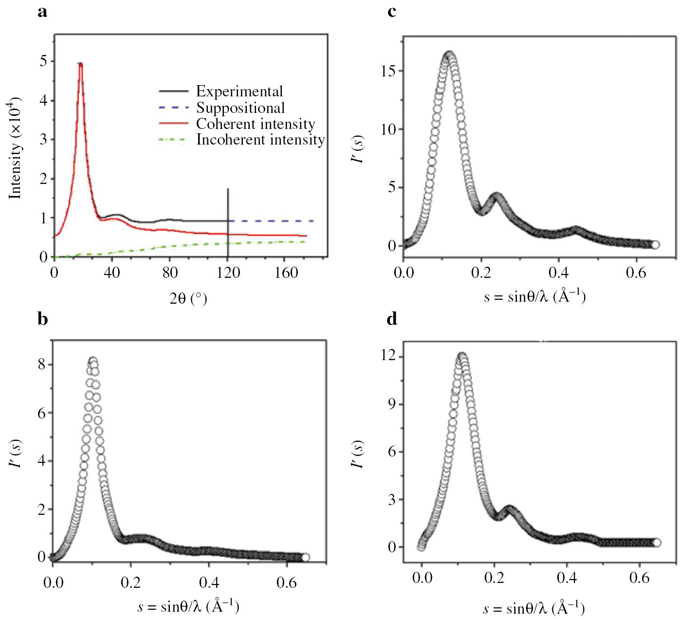 Fig. 10: (a): Process to obtain coherent intensity. (b): I′(s) vs. s curve of undrawn amorphous PE [17]. (c): I′(s) vs. s curve of undrawn amorphous PET [18]. (d): I′(s) vs. s curve of undrawn amorphous PPEK [18], where s=h/4π.