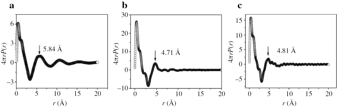 Fig. 11: Radial distribution function of (a) undrawn PE [17], (b) PET [18], (c) PPEK [18].