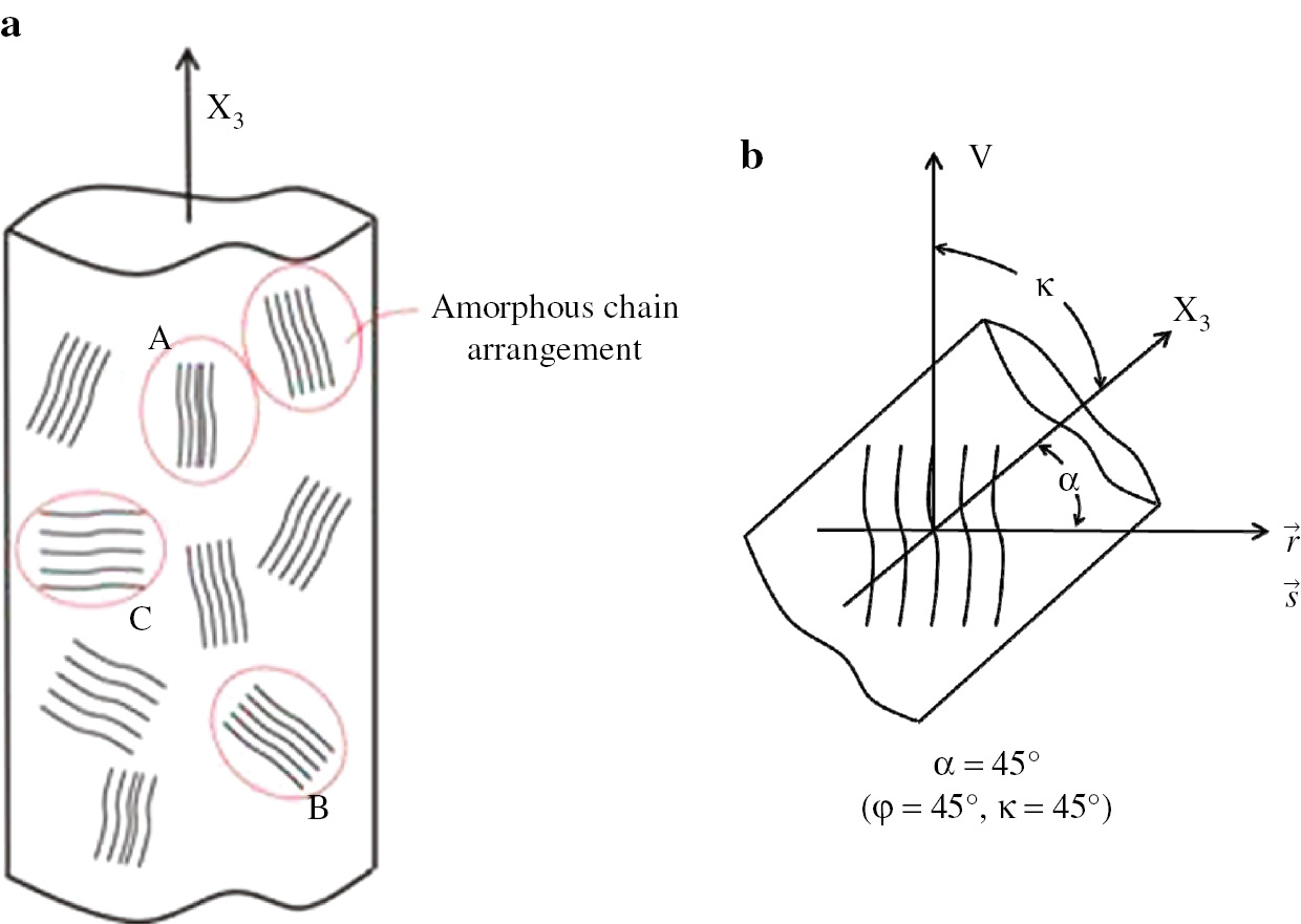 Fig. 12: (a) Orientation modes of amorphous chains existed in the different directions with respect to the spinning fiber direction. (b) The distance between adjacent chains oriented at 45° with respect to the fiber axis (the X3 axis) can be evaluated by scattered intensity in the horizontal direction.