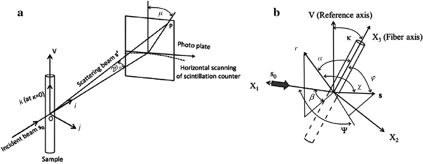 Fig. 13: (a) Geometrical representation of X-ray scattering coordinate, in which 2θ is the angle providing amorphous halo peak; (b) Geometrical arrangement to calculate the two-dimensional radial distribution function of oriented PPEK amorphous chains, in which κ is the tilting angle of fiber direction with respect to the vertical direction (the V axis) and α is the angle between the vector r perpendicular to adjacent amorphous chain arrangement (see Fig. 12) and fiber axis (the X3 axis) [18].