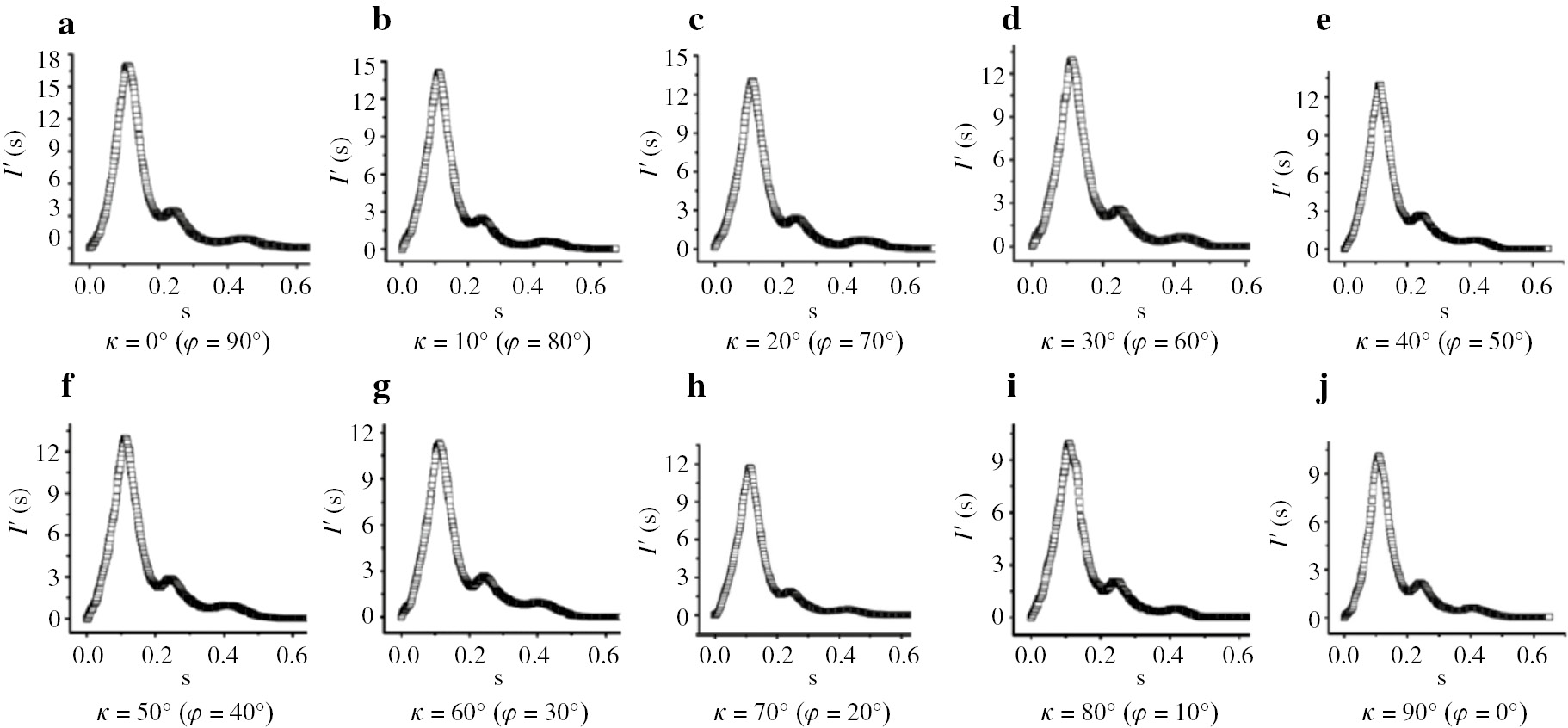 Fig. 14: I′(s)~s curves of the PPEK spinning fibers against the indicated angles κ (φ=π/2−κ) from 0° to 90° [18].