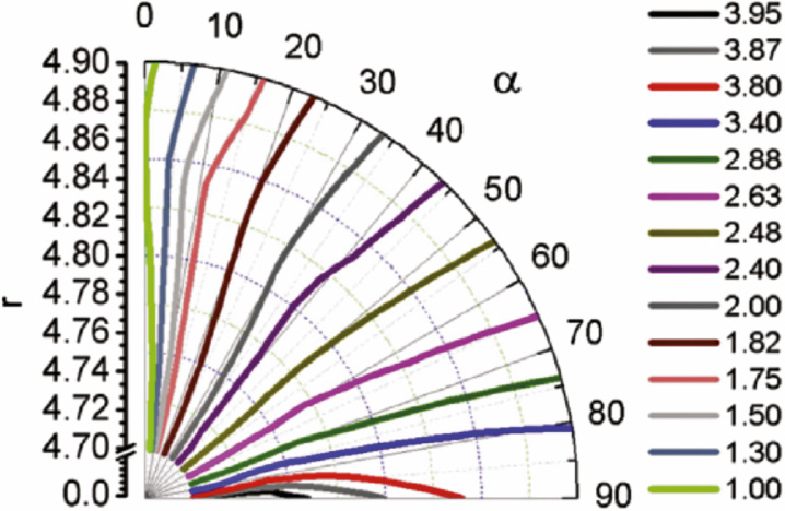 Fig. 15: Contour map Q(r, α) of the radial distribution function associated with electron density distribution for a PPEK fiber (0.1×r nm) [18].