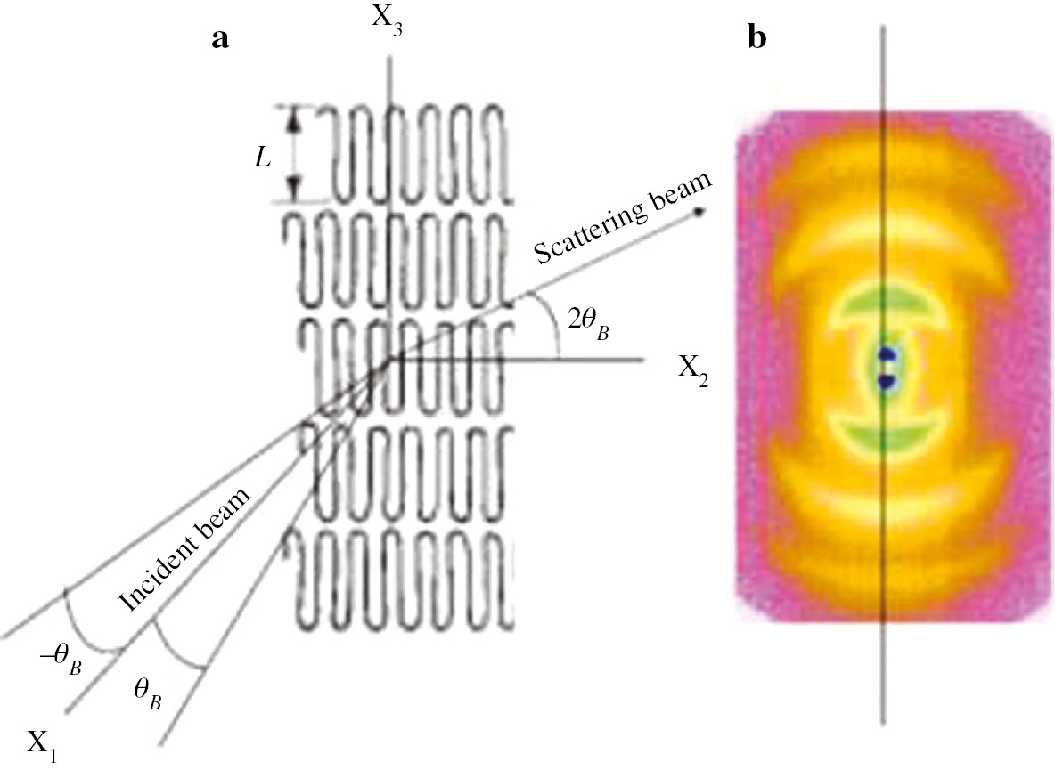 Fig. 16: (a) A model for SAXS scattered intensity from lamellae stacked parallel to the film surface predominantly, in which the X3 axis is along the film normal direction. (b) SAXS scattering pattern from the stacked PE lamellae measured by the recent X-ray instrument.