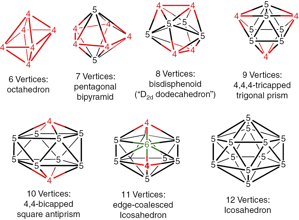 Fig. 1: 
          The most spherical closo deltahedra found in boranes and carboranes showing the vertex degrees with degree 4, 5, and 6 vertices in red, black, and green, respectively.
        