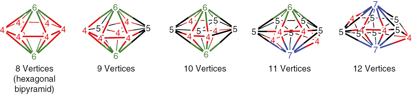 Fig. 3: 
          The oblatocloso deltahedra found in the dirhenaboranes Cp2Re2Bn−2Hn−2.
        