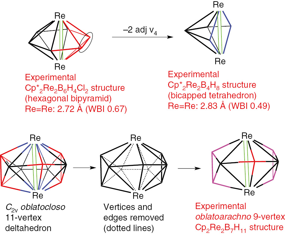Fig. 9: 
          Formation of the oblatoarachno dirhenaborane Cp*2Re2Bn−2Hn+2 (n=6, 9) structures by removal of two adjacent boron vertices from oblatocloso dirhenaboranes.
        