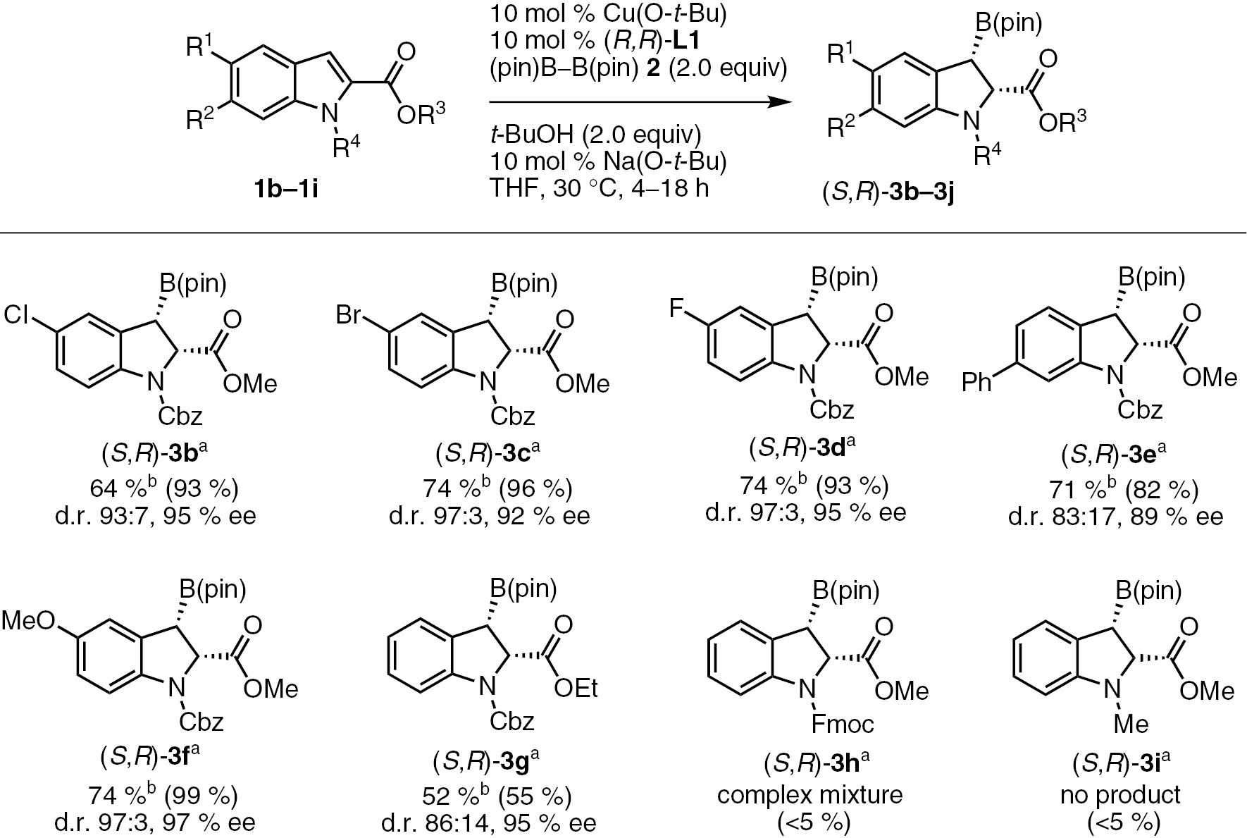 Scheme 2: 
            Asymmetric dearomative borylation of indole derivatives. aConditions: Cu(O-t-Bu) (0.05 mmol), (R,R)-L1 (0.05 mmol), 1 (0.5 mmol), bis(pinacolato)diboron 2 (1.0 mmol), Na(O-t-Bu) (0.05 mmol) and t-BuOH (1.0 mmol) in THF (1.0 mL). bIsolated yields. NMR yields are shown in parentheses.
          