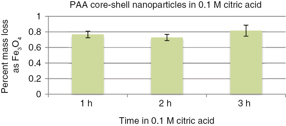 Fig. 7: 
          Iron leaching from magnetite core of PAA nanoparticles.
        