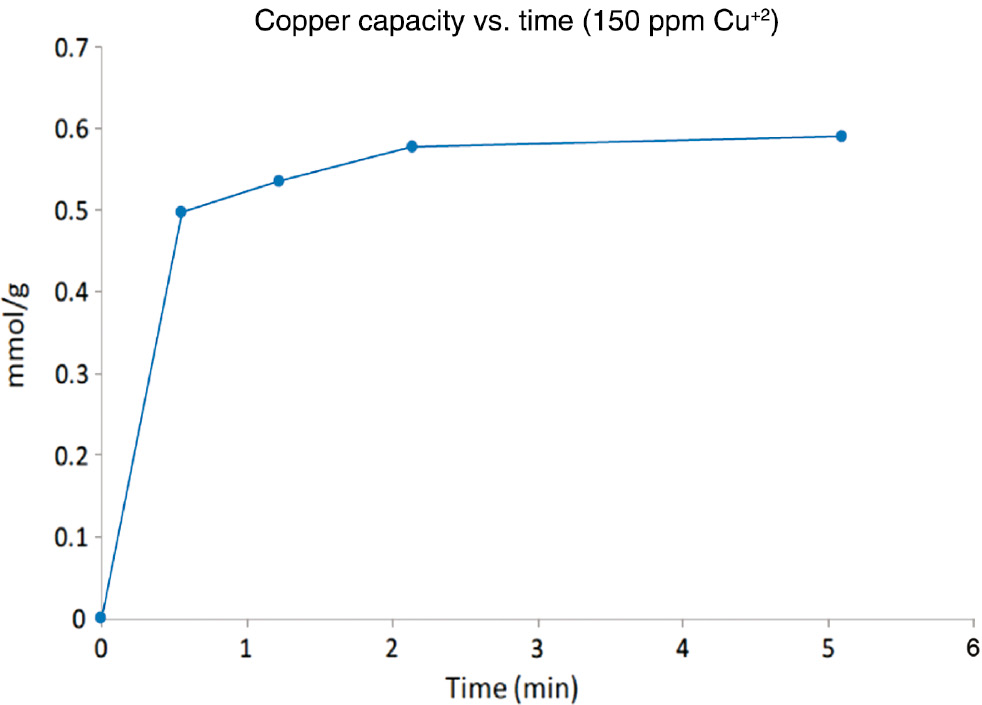 Fig. 9: 
          Kinetic plot of adsorption of Cu2+ using SkySpring-TEOS-PAA core-shell nano-aggregates.
        