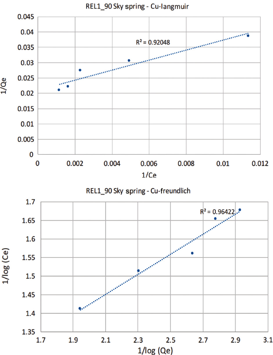 Fig. 10: 
          Langmuir (top) and Fruendlich (bottom) plots of the adsorption isotherms for SkySpring-TEOS-PAA core-shell nano-aggregates.
        