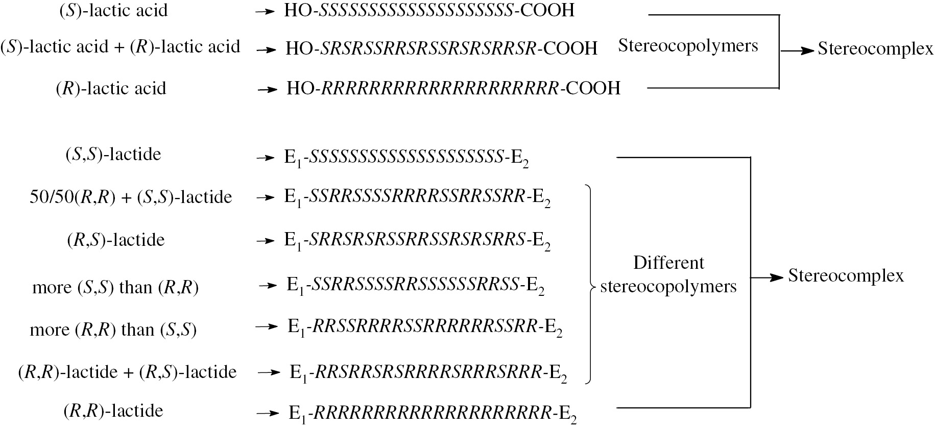 Fig. 4: Schematic representations of the distributions of stereorepeating units in hypothetical 20-mer macromolecules synthesized by polycondensation of lactic acids and by ROP of lactides.