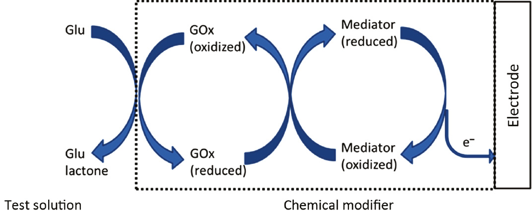 Fig. 5.3.6-1: 
              Schematic of the mediated oxidation of glucose to gluconolactone by glucose oxidase. The current passed to re-oxidise the mediator is proportional to the amount concentration of glucose.
            