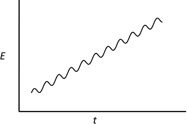 Fig. 6.3.1-1: 
              Waveform for AC voltammetry. The applied potential as a function of time is a sinusoidal alternating potential superimposed on a linearly increasing ramp.
            
