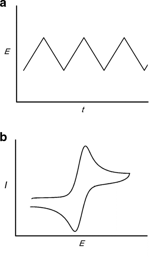 Fig. 6.3.5-1: 
              Cyclic voltammetry. (a) Variation of applied potential with time. (b) Cyclic voltammogram of current against applied potential for a reversible redox couple.
            