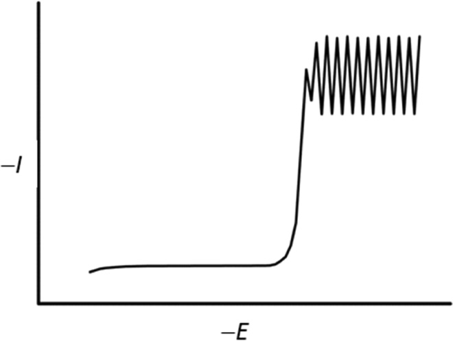 Fig. 6.3.6-1: 
              
                Electric current as a function of applied potential for DC polarography, showing oscillations of current as the dropping mercury electrode grows and is detached.
            