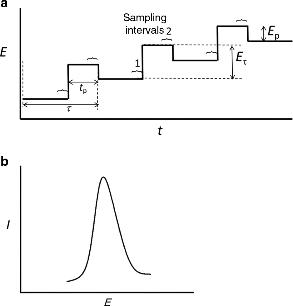 Fig. 6.3.7-1: 
              (a) Potential waveform for differential pulse voltammetry (not to scale). Typical values for pulse parameters are τ=1 s, tp=50 ms, Eτ=50 mV, Ep=2 mV. Sampling interval indicated by horizontal curly brackets is typically 15 ms. (b) Differential pulse voltammogram. I is the difference between currents sampled at ‘2’ and ‘1’.
            