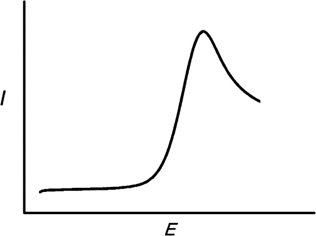 Fig. 6.3.14-1: 
              Linear scan voltammogram of current against applied potential for a reversible redox couple.
            