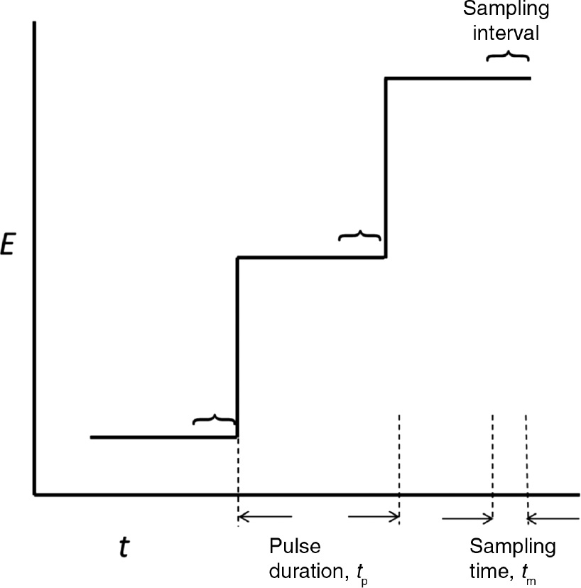 Fig. 6.3.17-1: 
              Staircase voltage ramp of applied potential against time, showing pulse duration, sampling interval (indicated also by horizontal curly brackets), and sampling time.
            