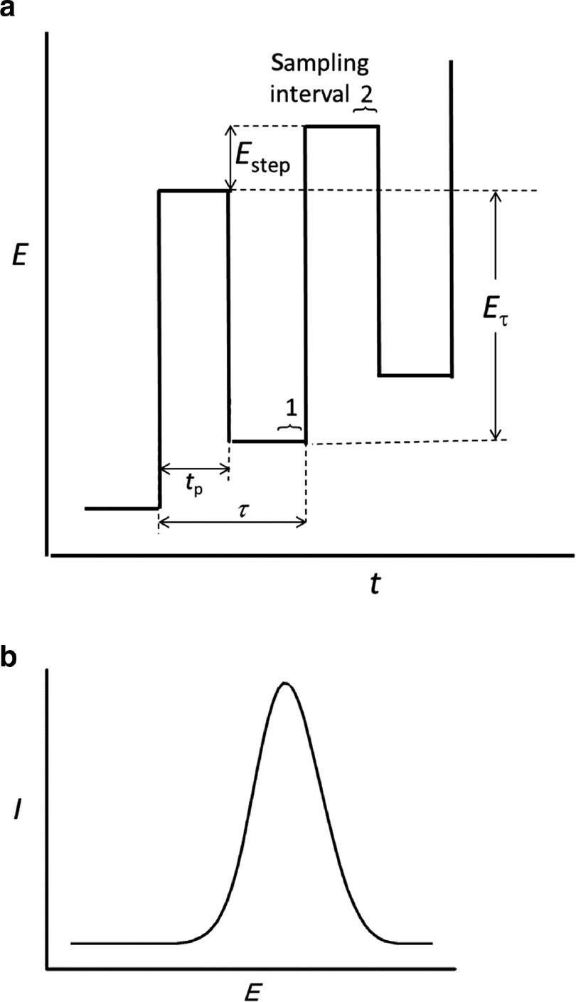 Fig. 6.3.25-1: 
              (a) Waveform for square wave voltammetry (not to scale). Typical values for pulse parameters are τ=10 ms, tp=5 ms, Eτ=25 mV, Estep=4 mV. Sampling interval indicated by horizontal curly brackets is typically 1 ms. (b) Square wave voltammogram of the difference between currents sampled at ‘2’ and ‘1’ against applied potential.
            