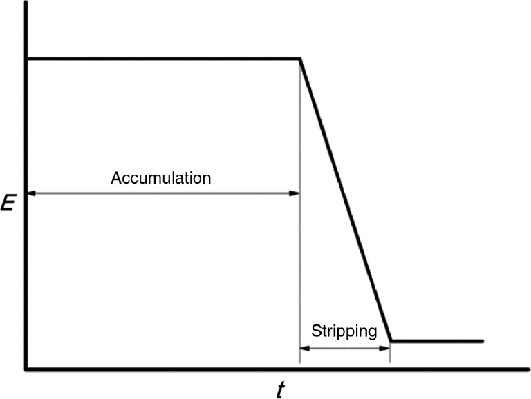 Fig. 6.4.4-1: 
              
                Applied potential against time during the accumulation and stripping steps in cathodic stripping voltammetry.
            
