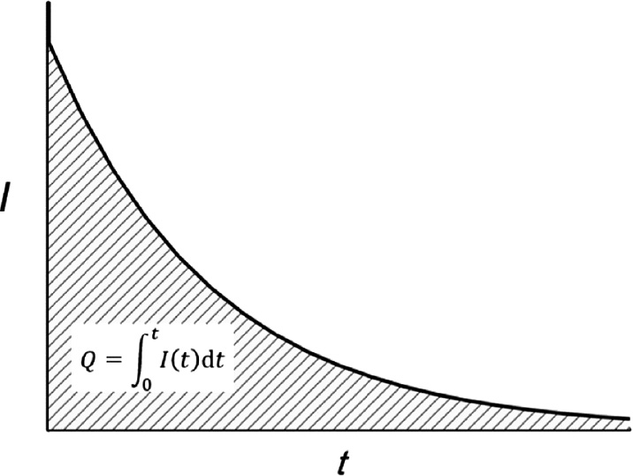 Fig. 6.5.6-1: 
              Electric current against time showing the representation of the electric charge in direct coulometry at controlled potential as the area under the graph.
            