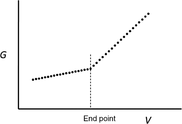 Fig. 6.7.1-1: 
              Conductimetric titration curve of conductance (G) against volume of titrant. The end-point of the titration is indicated by a change in slope of the graph.
            