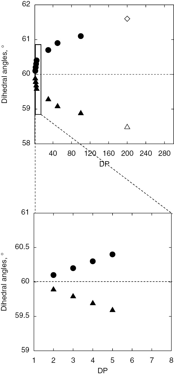 Fig. 4: 
              Chain length dependence of dihedral angles between p-orbital of radical and Cβ–H bonds (above) of tBMA model (filled circle and triangle) and actual propagating radicals (open circle and triangle). The oligomer region was expanded in the bottom plot.
            