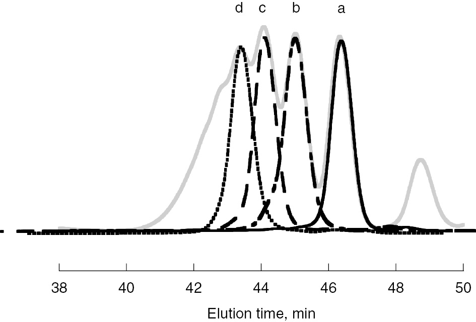 Fig. 7: 
          SEC election diagrams of purified oligomeric model radical precursors of AdA. A gray line is original diagram. Diagrams of (a) dimeric (line), (b) trimeric (dot and dashed line), (c) tetrameric (dashed line), and (d) pentameric (dotted line) model radical precursors are shown.
        