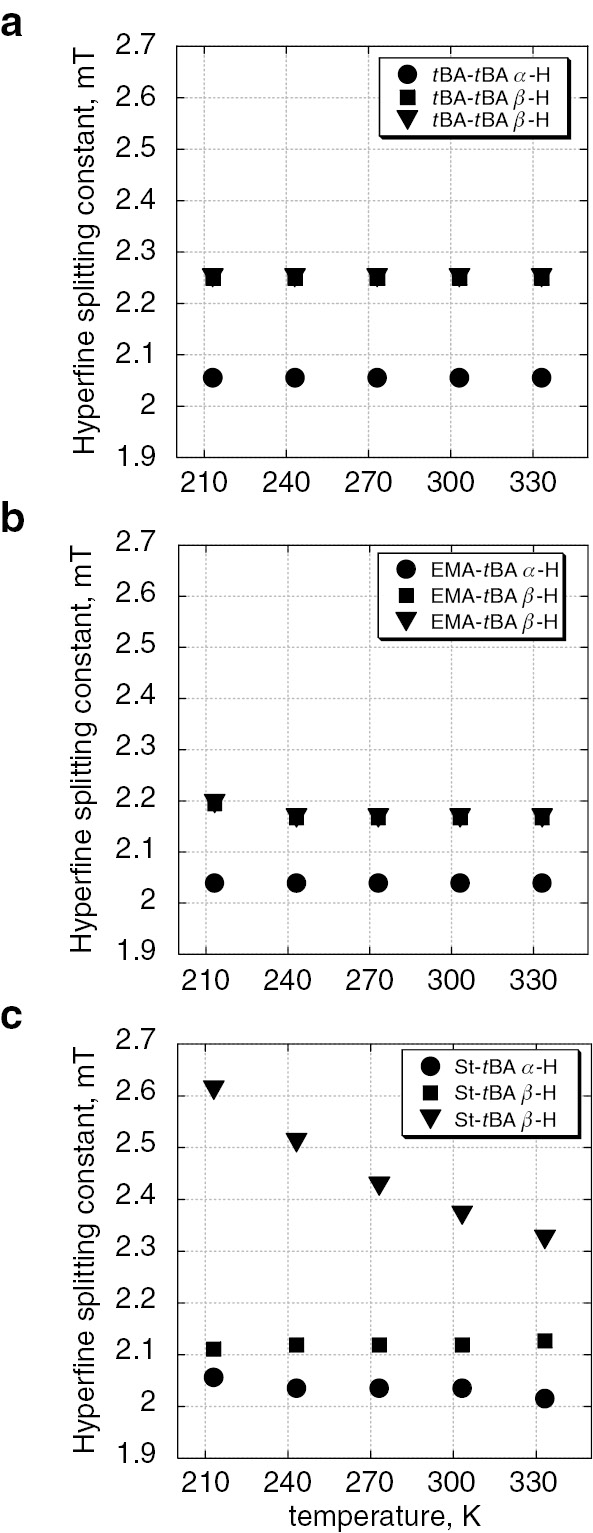 Fig. 12: 
          Temperature dependent change of hfc’s of α-methin and β-methylene protons of (a) H-tBA-tBA radical, (b) H-EMA-tBA radical, and (c) H-St-tBA radical.
        