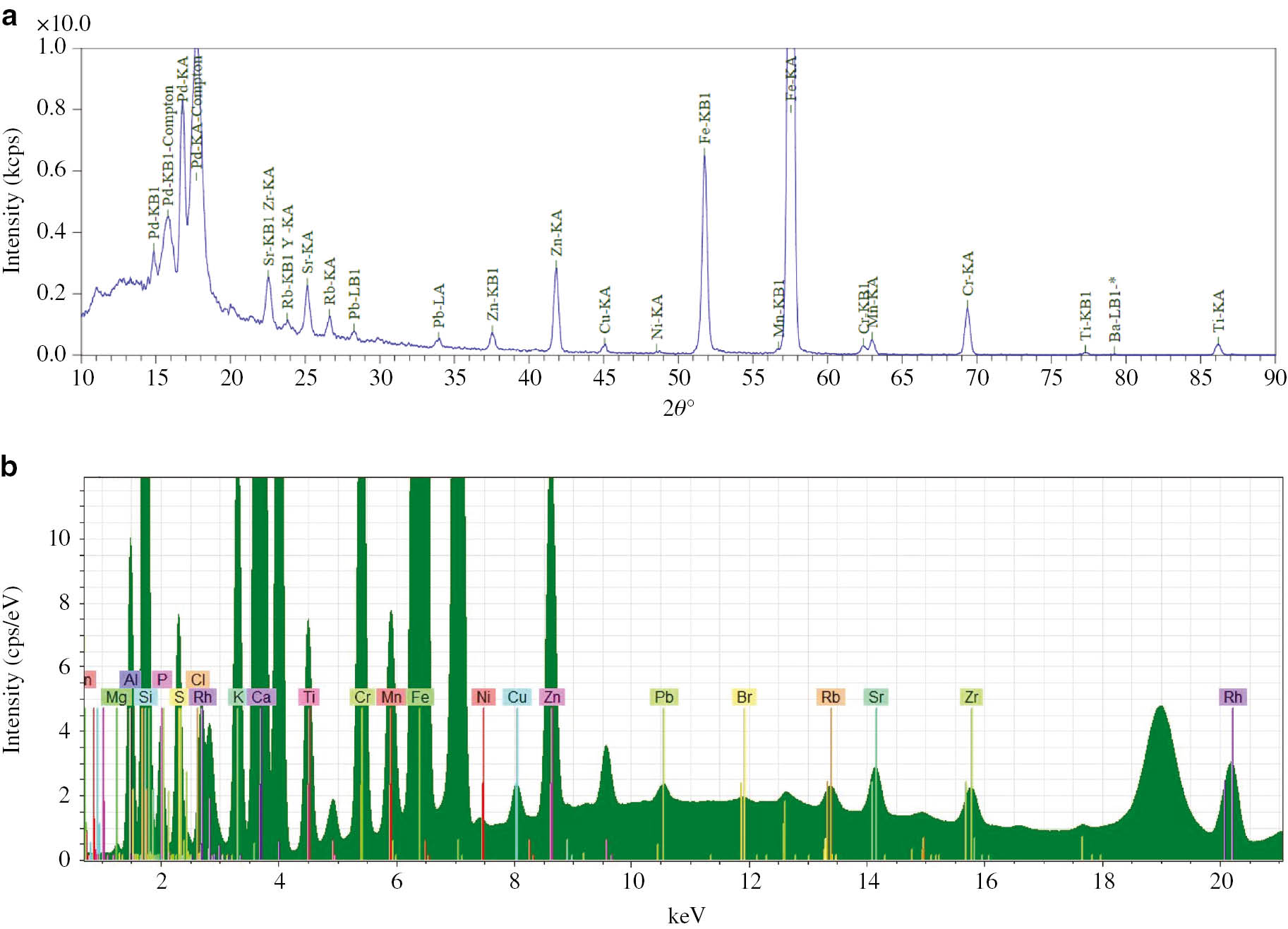 Fig. 3: 
            (a) WDXRF spectrum of a metal-polluted soil. X-ray source anode: Pd. (b) EDXRF spectrum of the same polluted soil as in (a). X-ray source anode: Rh. Spectra collected at Micro X-ray Lab, University of Bari, Italy.