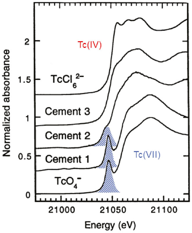 Fig. 5: 
            Technetium K XANES measured for cement samples containing tetraoxidotechnetate(VII) without additives (Cement 1), added blast-furnace slag for partial reduction (Cement 2) and added Na2S for complete reduction (Cement 3), compared to known reference compounds containing technetium(IV) (top) and technetium(VII) (bottom).