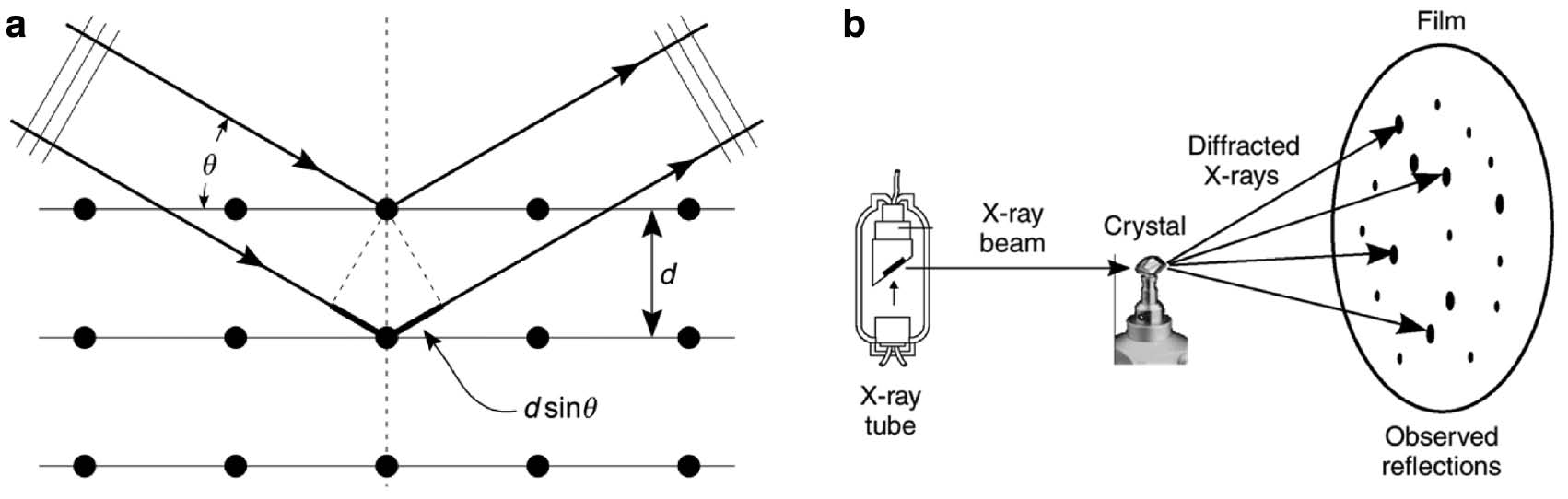 Fig. 6: 
            (a) Bragg reflection by a set of parallel planes with interplanar distance d. (b) Experimental setup for X-ray diffraction, showing pattern of single crystal reflection.