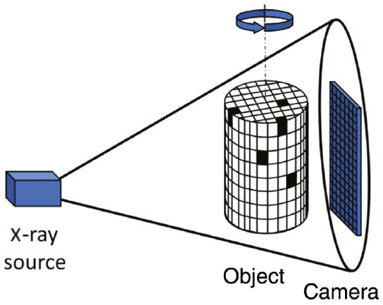 Fig. 7: 
            Principle of cone-beam X-ray tomography.