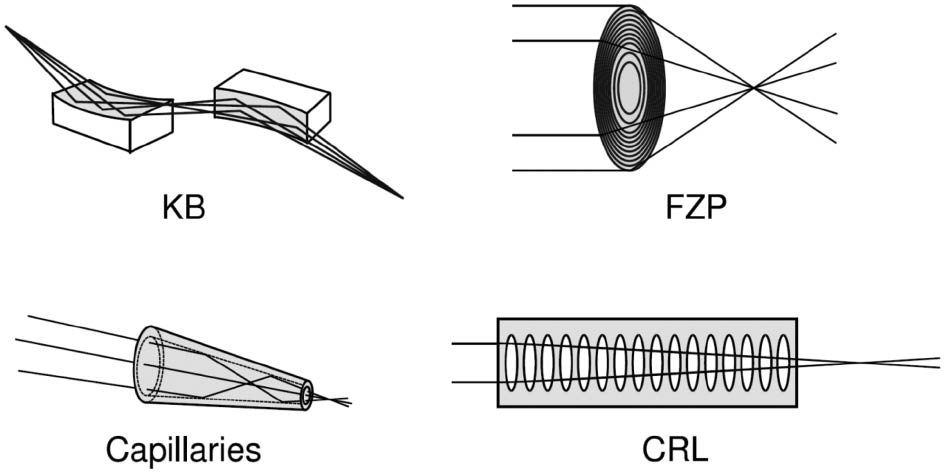 Fig. 8: 
              Four types of commonly employed X-ray optics: (clock wise from upper left): curved mirrors in KB geometry, Fresnel zone plate lenses, compound refractive lenses, and capillary optics.