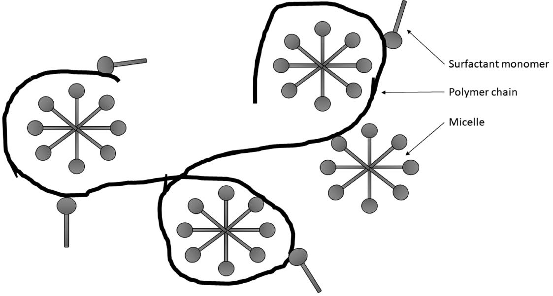 Fig. 1: Interactions of surfactants with polymers.