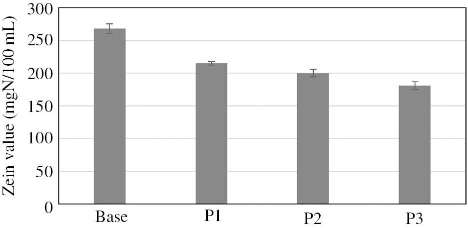 Fig. 2: Irritant potential (zein value) of model body wash cosmetics in coacervate form.