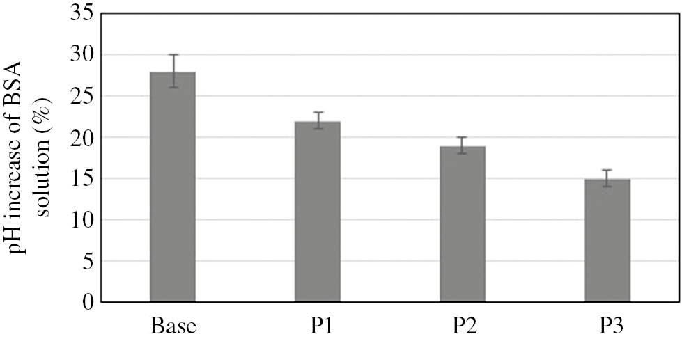 Fig. 3: Increase of pH of BSA with model body wash cosmetics in coacervate form.