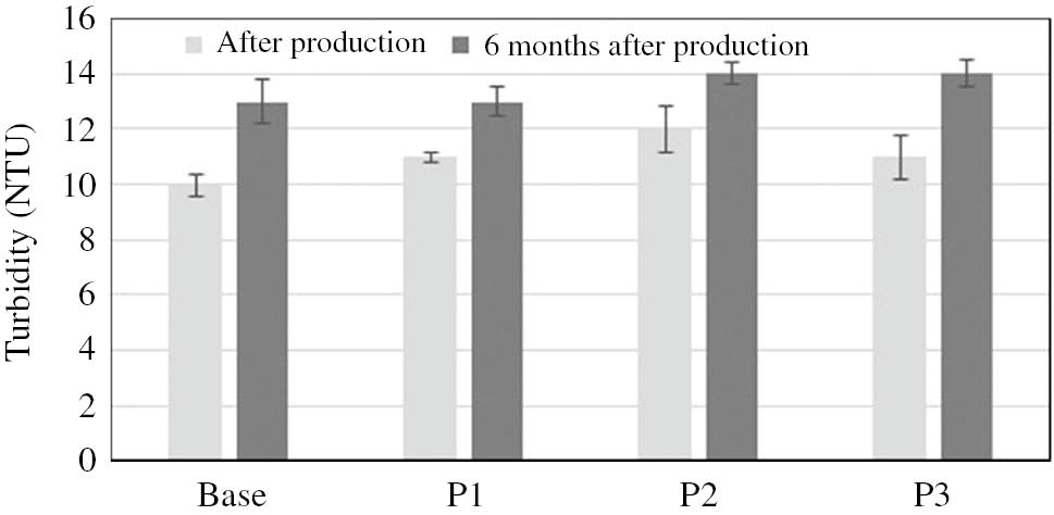 Fig. 4: Turbidity of model body wash cosmetis in coacervate form.