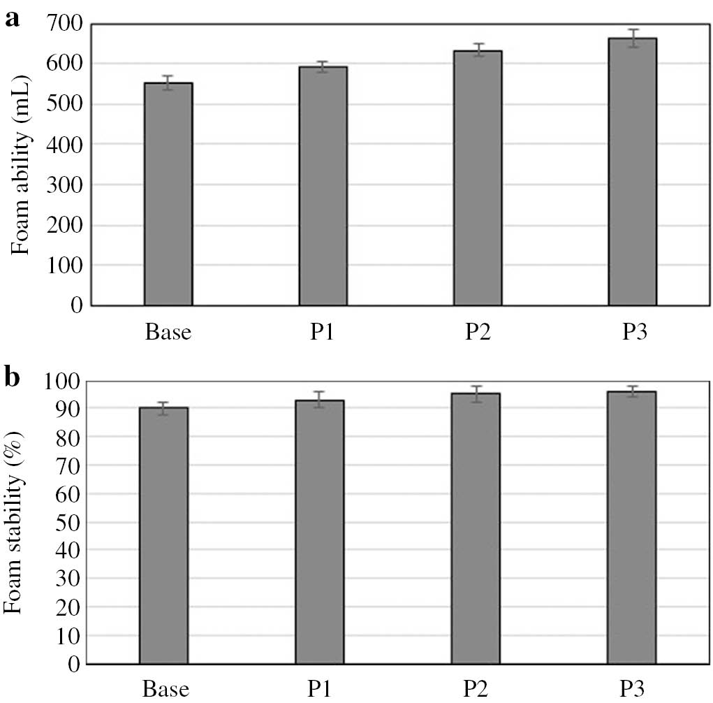 Fig. 5: Foaming properties of model body wash cosmetis in coacervate form.