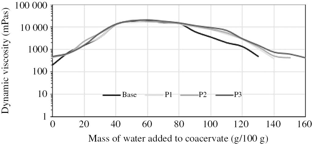 Fig. 6: Influence of water mass introduced into coacervates on their dynamic viscosity.
