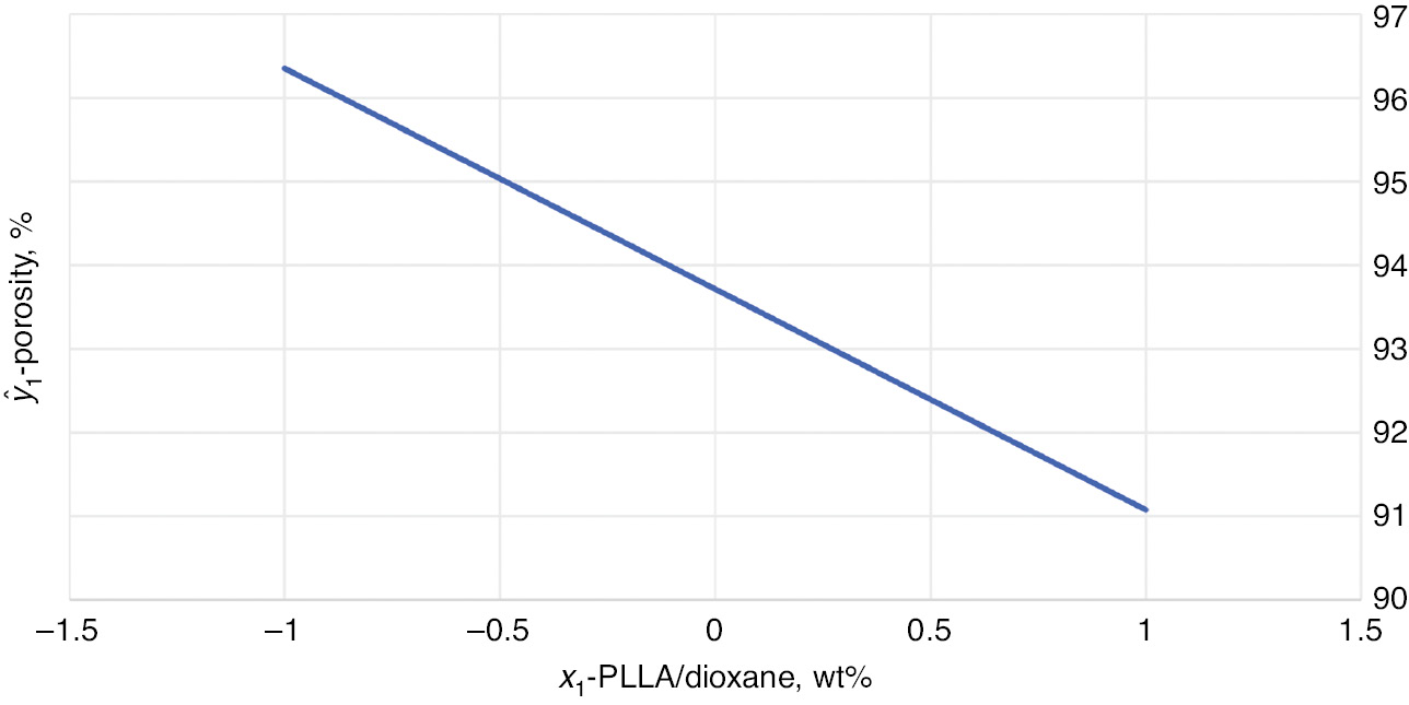 Fig. 5: Dependence of the open porosity (ŷ1) in function of the PLLA concentration by weight in dioxane (x1).