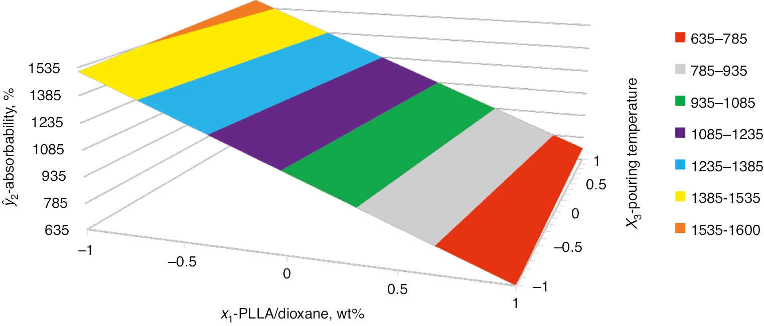Fig. 6: Dependence of the mass absorbability (ŷ2) on the PLLA concentration by weight in dioxane (x1) and the solution pouring temperature (x3). The constant volume ratio of the porophore to PLLA solution in 1,4-dioxane (x2=1).