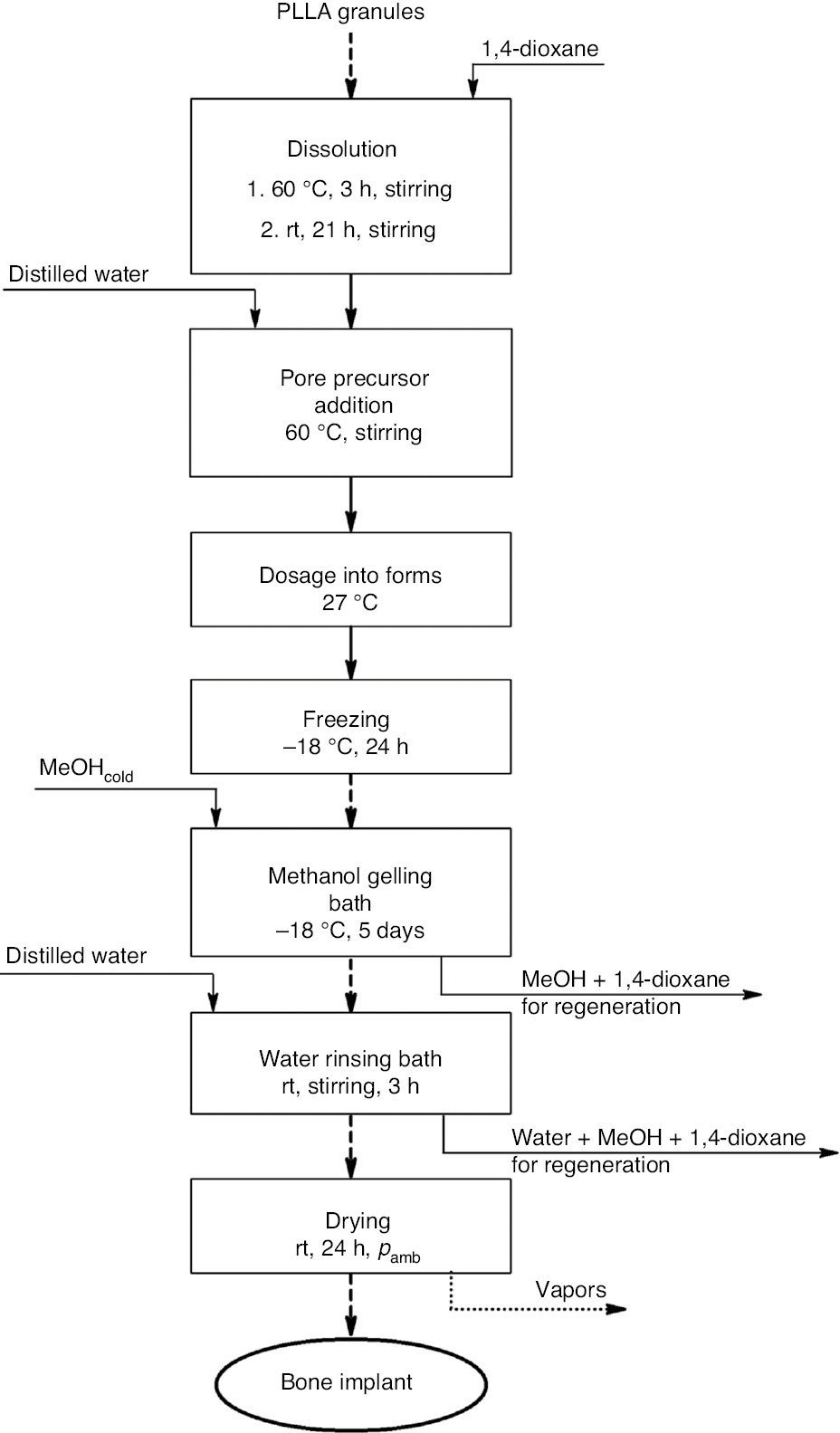 Scheme 1: Block diagram of the bone implant manufacturing at the laboratory scale.