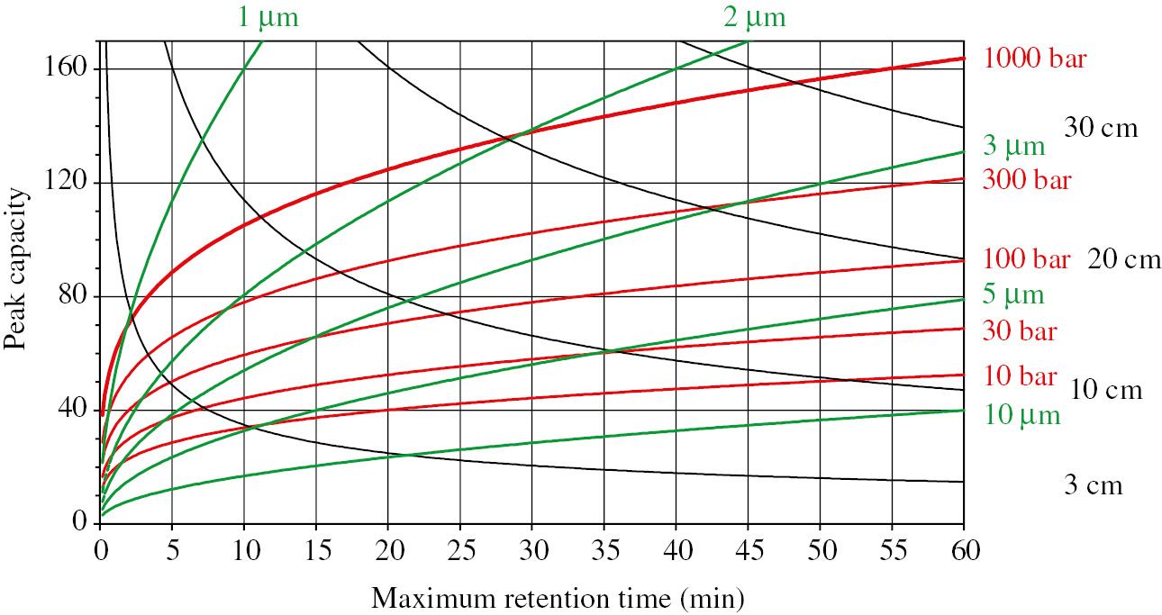 Fig. 3: How many peaks can be resolved with resolution 1.0 within a given time at optimum van Deemter velocity of the mobile phase in isocratic mode? Example: If the system allows to work at a pressure of 1000 bar (in red) and if the separation time must not be longer than 30 min, a column of 20 cm length (in black), packed with a 2 μm stationary phase (in green) of the reversed-phase type yields a peak capacity of approx. 140, see the highest intersection of the red, black, and green lines in the graph. The maximum peak capacity of 160 is obtained with 1000 bar, a column with a length of more than 30 cm, a stationary phase of 2.5 μm, and an elution time of 1 h. The eluent has a viscosity of 1.2 mPa s.