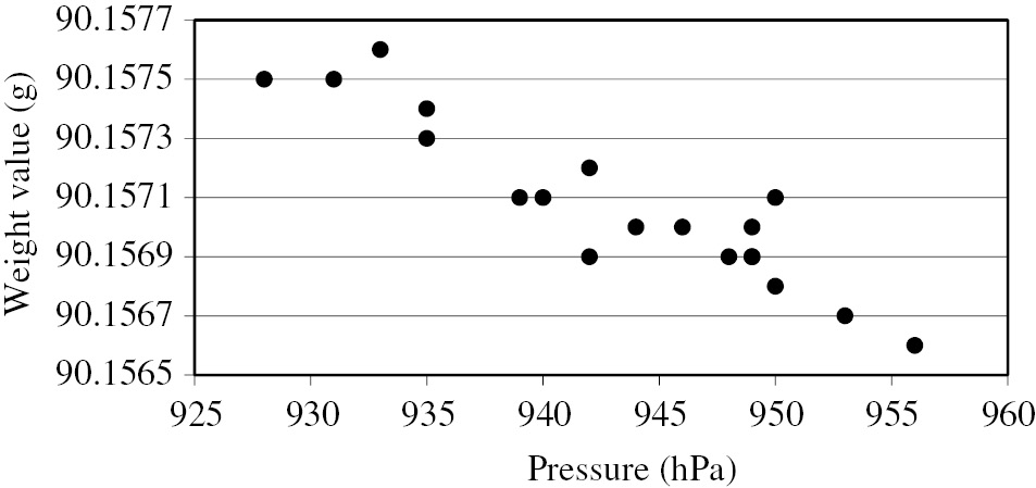 Fig. 6: Dependence of the weight value (the “mass”) of an empty and open 50 mL Pyrex glass bottle with density 2230 kg/m3 from the atmospheric pressure measured in St. Gallen, Switzerland, over the span of 6 months. The experiments were performed in an air-conditioned laboratory of 23°C and 50% relative humidity. The balance displayed a resolution of 0.01 mg but the values were rounded to 0.1 mg.
