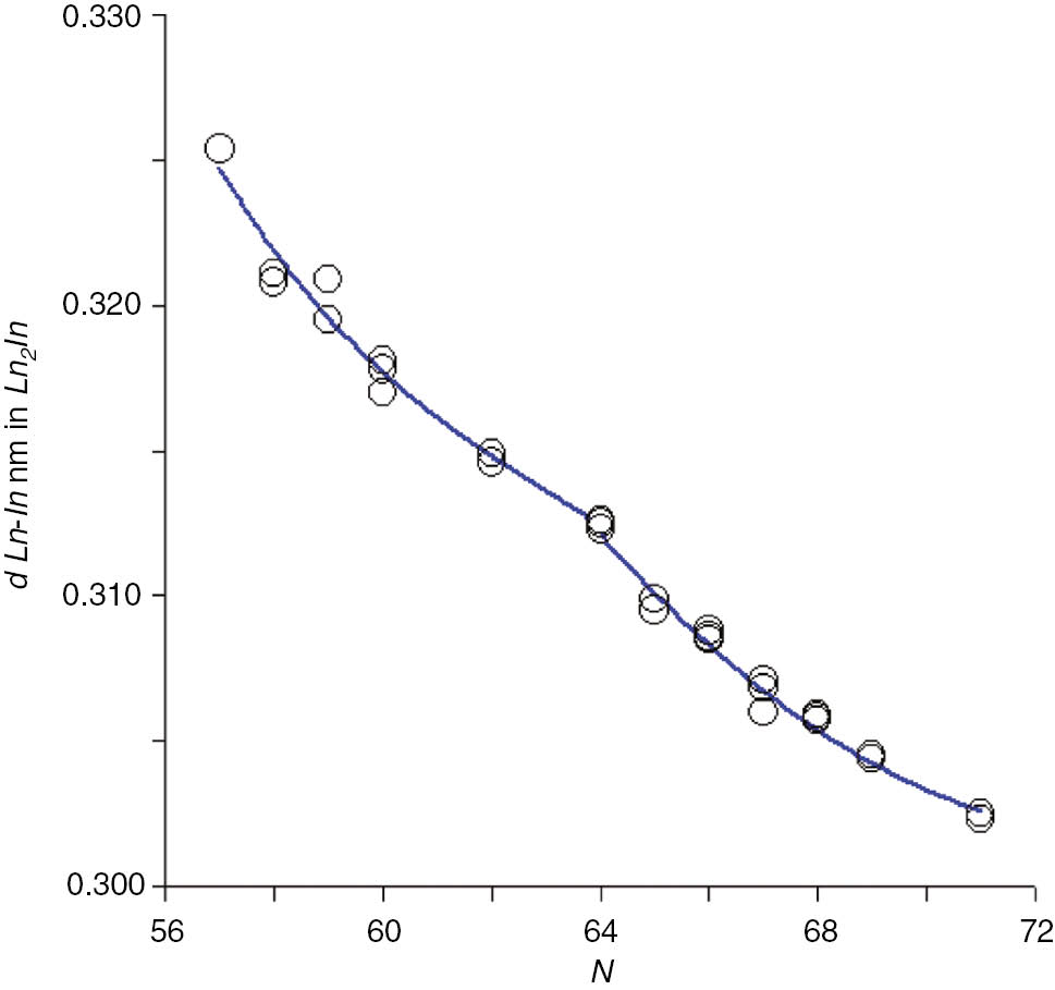 Fig. 3: 
          Shortest distances between Ln and In atoms of Ln2In phases as a function of an atomic number of lanthanides (N) (P63/mmc) [22].
        